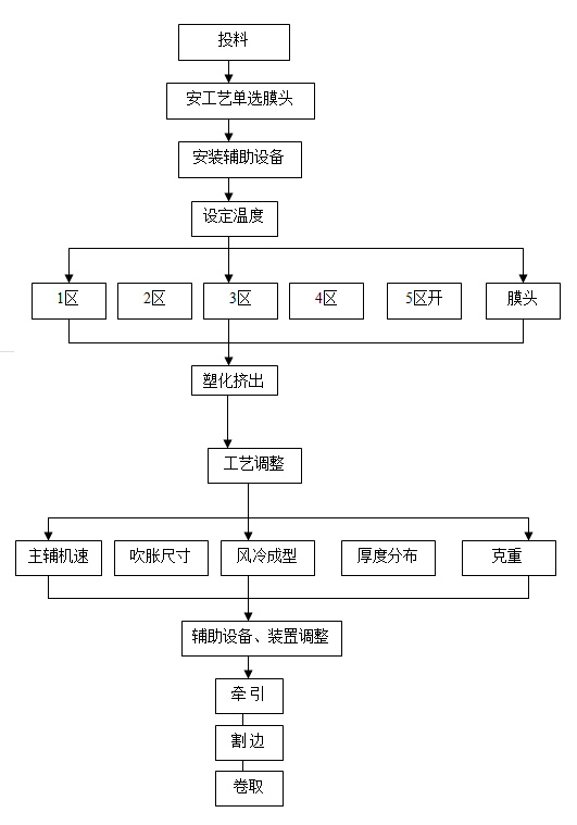吹膜機(jī)工序流程圖